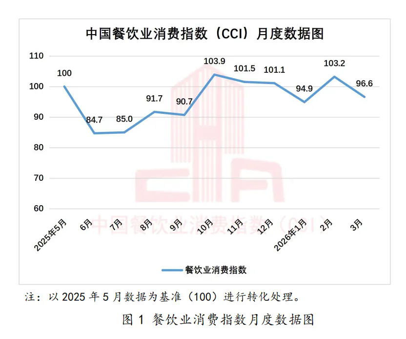 2025년 5월~2026년 3월 중국 외식업 소비지수 월별 선그래프